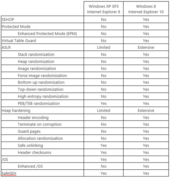 EMET 4.0 - Сводная таблица mitigation