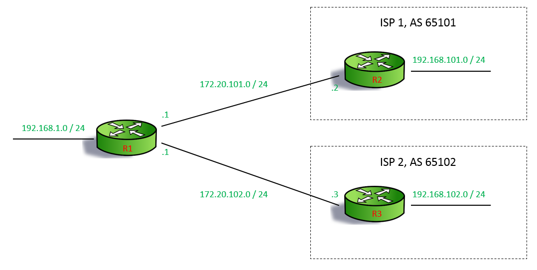 Windows Server 2012 R2 BGP - схема сети Windows Server 2012 R2 BGP - схема сети