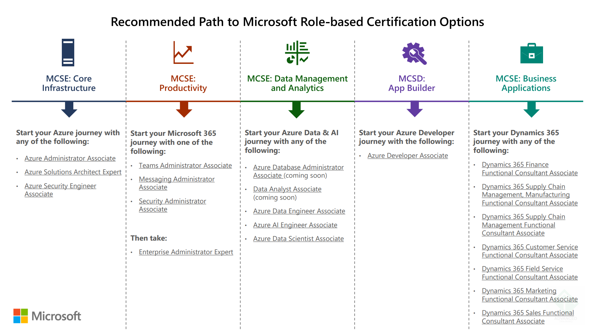 Схема сертификаций Microsoft с июня 2020 года