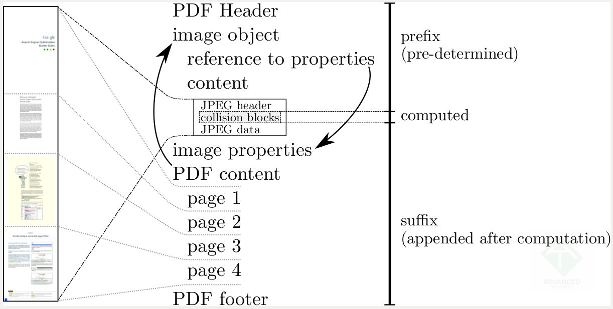 Оригинальная картинка с сайта shattered.io, показывающая, где именно в PDF-файле размещаются перебираемые битовые строки